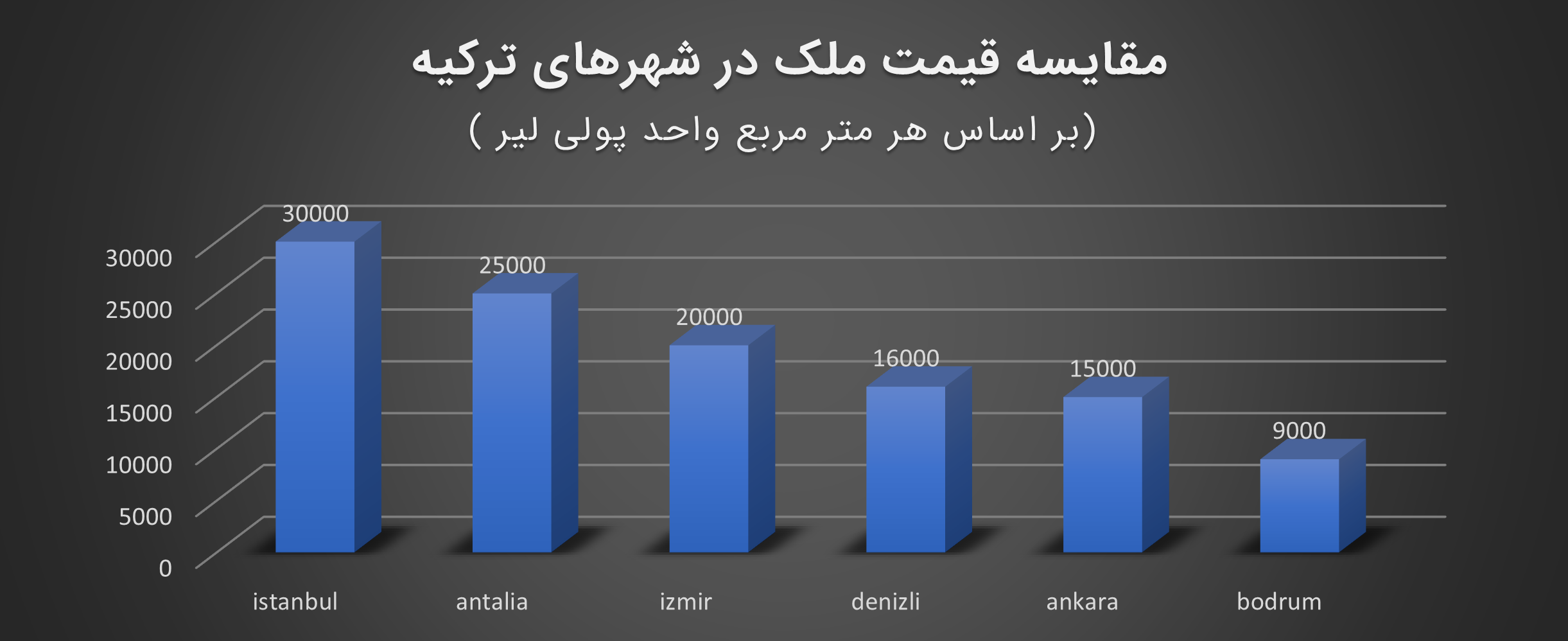 مقایسه قیمت خرید ملک در ترکیه