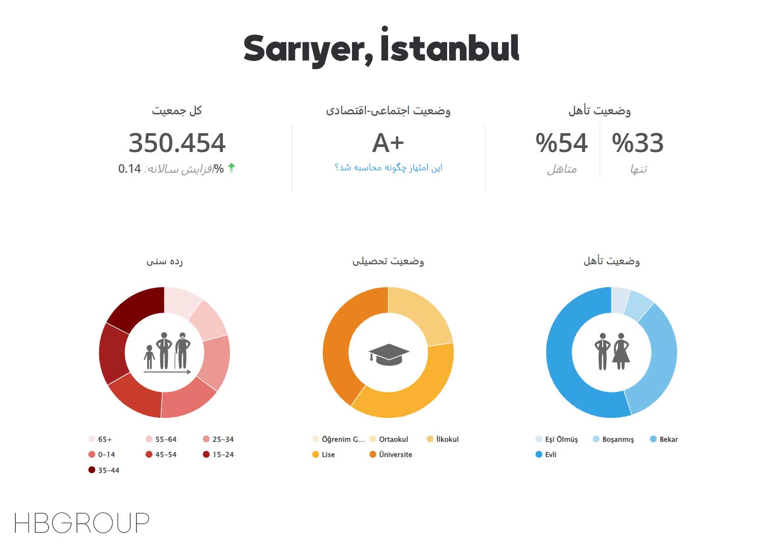 آمار جمعیتی منطقه ساریر استانبول