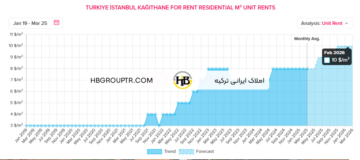 قیمت اجاره خانه در کایتانه استانبول