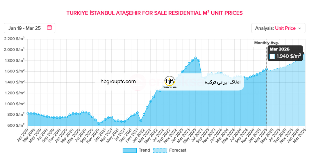 قیمت خرید خانه در آتاشهیر