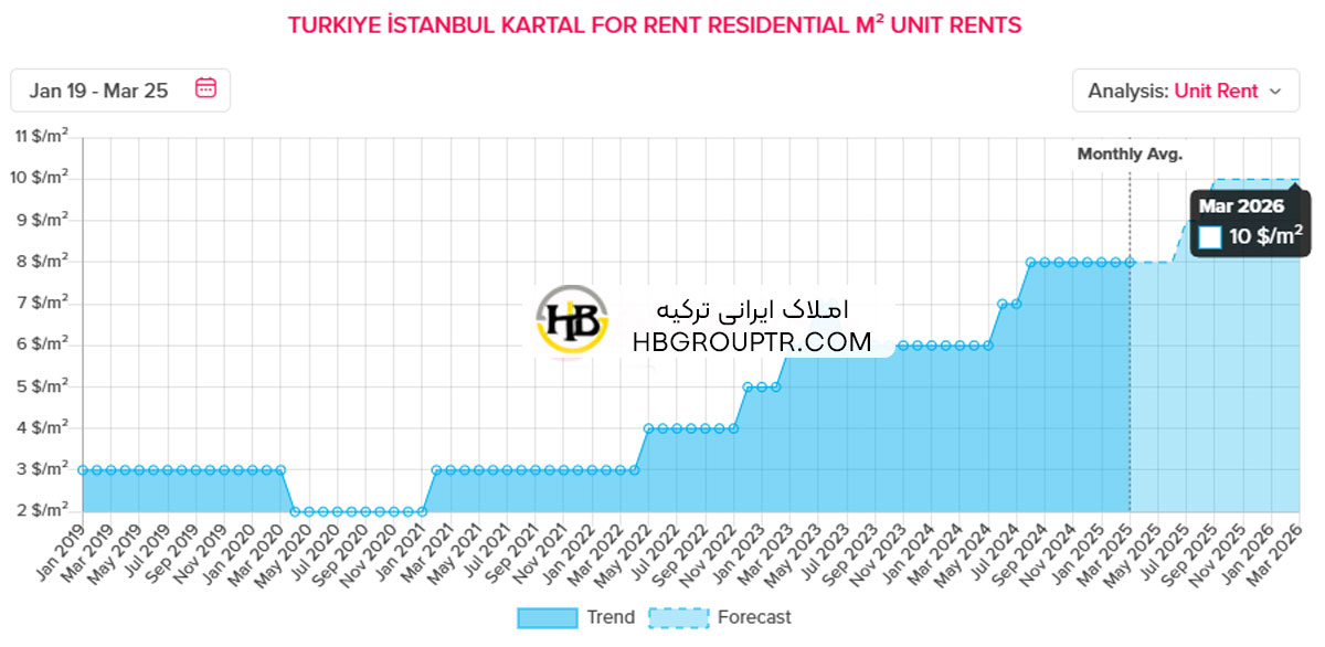 قیمت اجاره خانه در کارتال استانبول