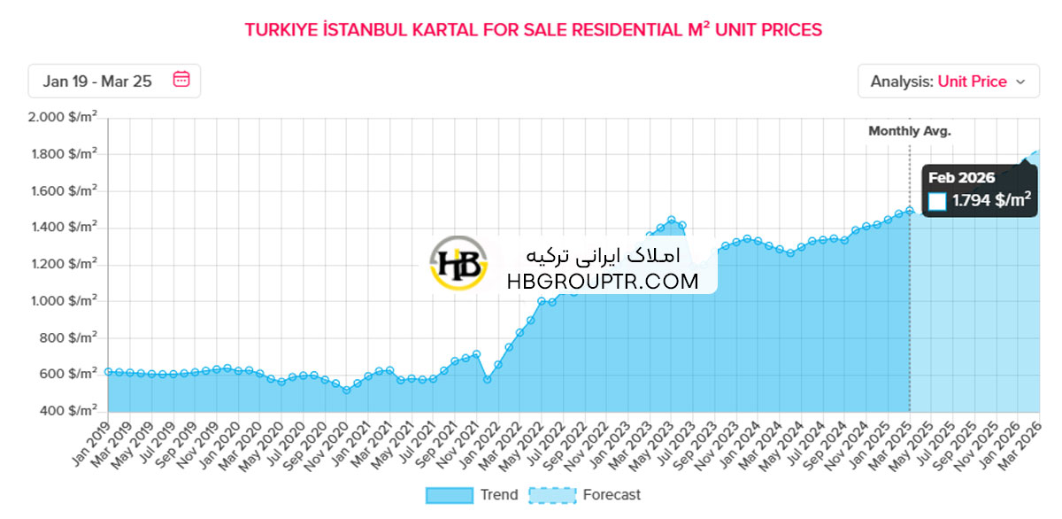 قیمت خرید خانه در کارتال