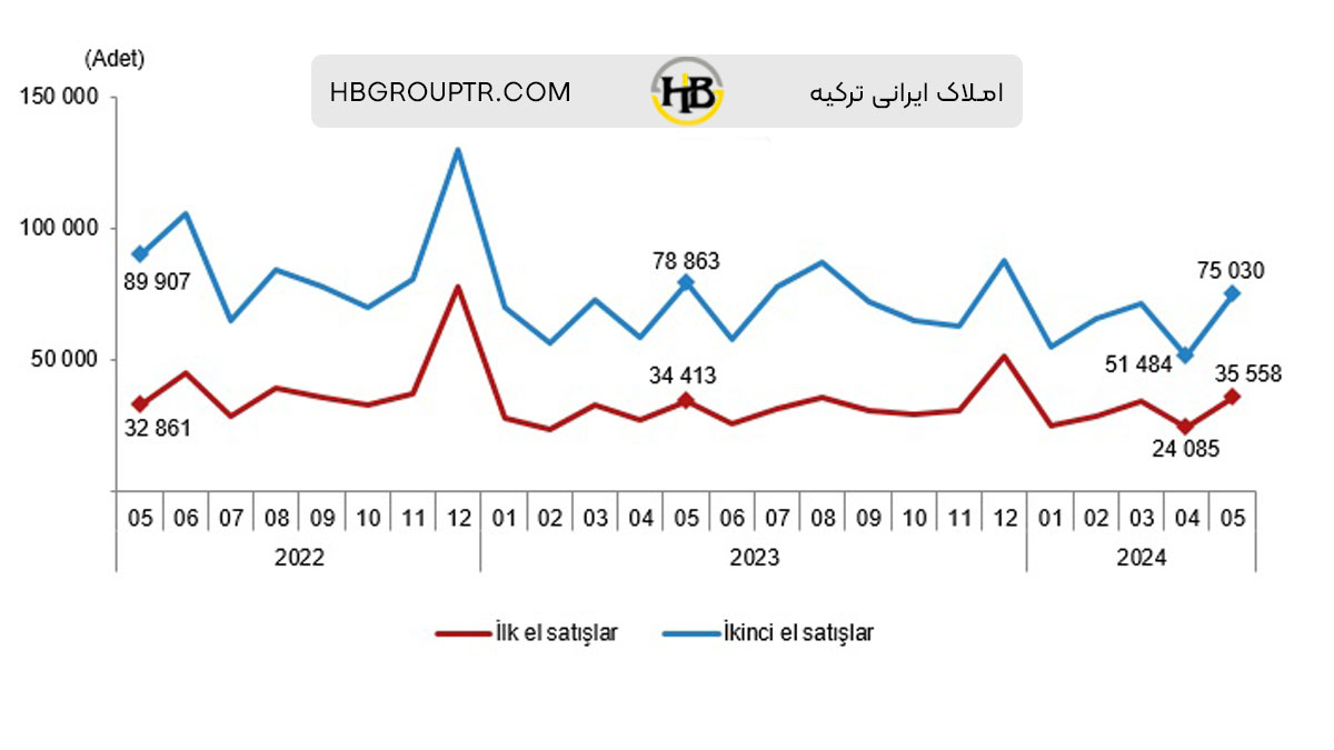 نمودار رشد املاک دست دوم 