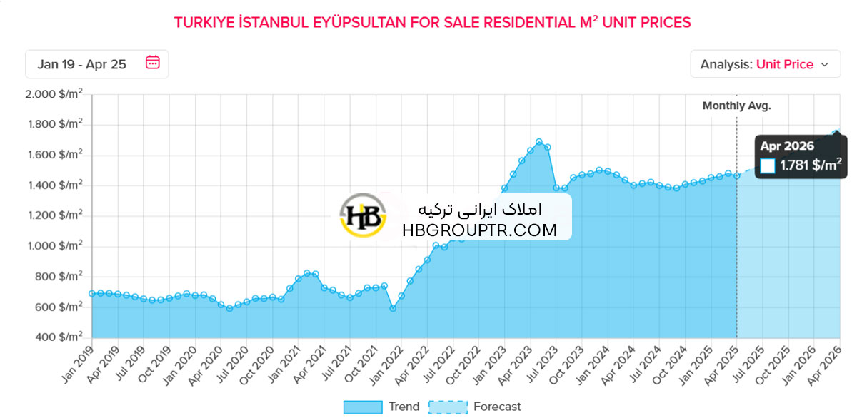 قیمت خرید آپارتمان در ایوپ سلطان